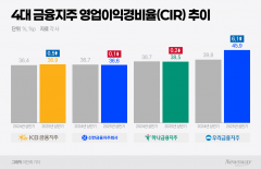 4대 금융, AI로 경영 효율성 높인다···'AI 대전환' 가속도