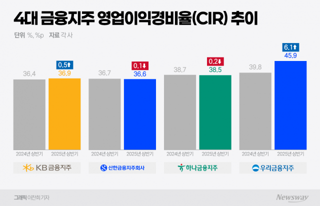 4대 금융, AI로 경영 효율성 높인다···'AI 대전환' 가속도