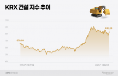 '중처법' 후폭풍···건설株, 규제 리스크에 주가 '빨간불'