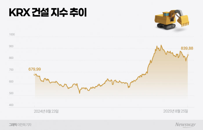 '중처법' 후폭풍···건설株, 규제 리스크에 주가 '빨간불'