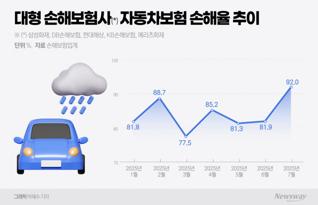 손해율 사상 첫 90% 돌파···'경고등' 켜진 손보사들