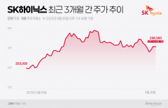 AI 거품론 딛고 반등한 SK하이닉스···엔비디아 실적이 관건