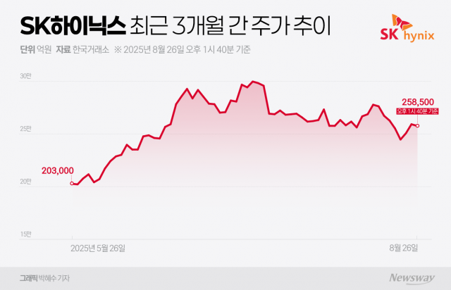 AI 거품론 딛고 반등한 SK하이닉스···엔비디아 실적이 관건
