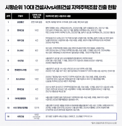 10대 건설사 지주택 착공 58곳···서희건설과 비교해보니