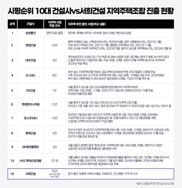 10대 건설사 지주택 착공 58곳···서희건설과 비교해보니