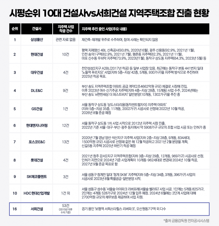 10대 건설사 지주택 착공 58곳···서희건설과 비교해보니 기사의 사진