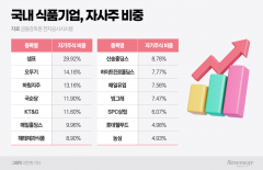 자사주 소각 의무화 임박···식품업계 '딜레마'