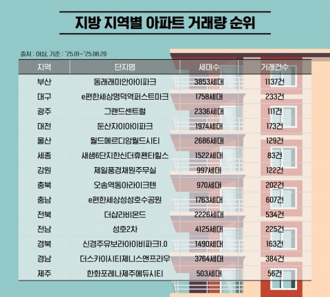 부동산 경기 침체 속 지방 대단지 약진...&quot;지방도 똘똘한 한 채 선호&quot;