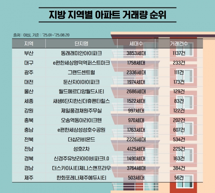 지방 지역별 아파트 거래량 순위