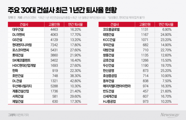 사표 던지는 대형건설 직원들···퇴사율 40% 넘기도