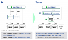 HD현대중공업·HD현대미포 합병에 호평 쏟아낸 증권가 "신의 한 수"