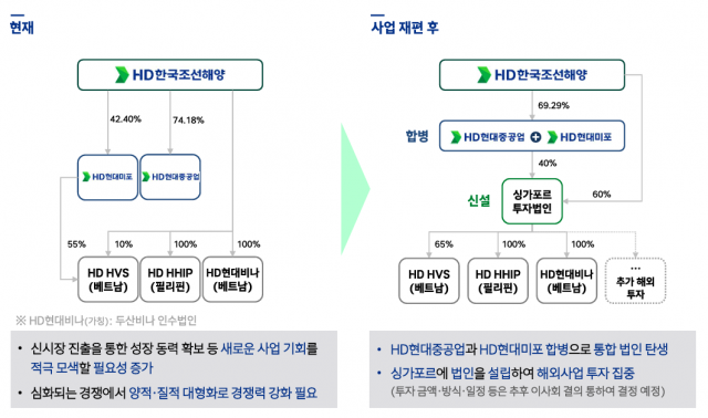 HD현대중공업·HD현대미포 합병에 호평 쏟아낸 증권가 "신의 한 수"