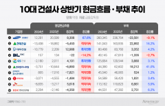 대형 건설사, 영업현금 적자에 부채 급증···위험신호 커졌다