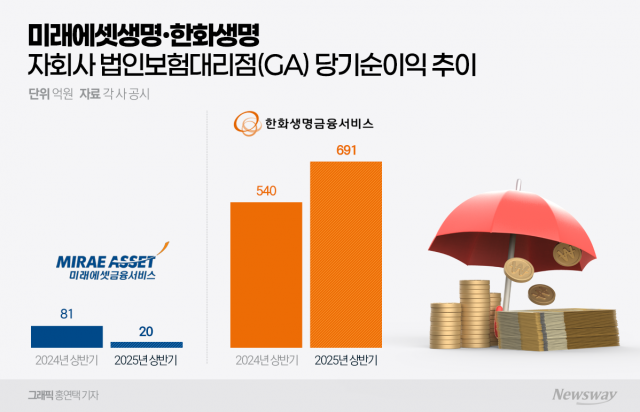 한화·미래에셋생명, 제판분리 선발 주자들의 '엇갈린 명암'