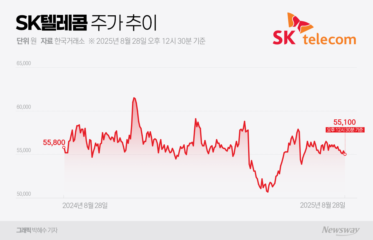 SKT, 해킹 악재 끝?···과징금 충격 딛고 반등 기대감 확대 - 뉴스웨이