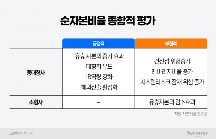 실효성 떨어지는 증권사 자본규제···'국제적 정합성' 외면하는 금융당국 기사의 사진