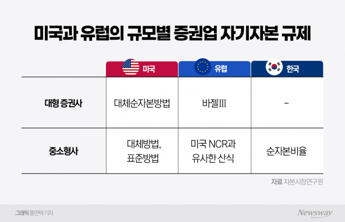 실효성 떨어지는 증권사 자본규제···'국제적 정합성' 외면하는 금융당국 기사의 사진