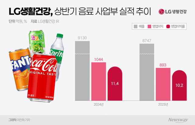 LG생활건강, '알짜' 음료 사업부 매각 검토 속사정