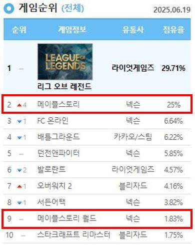 메이플스토리 데뷔 22주년···게임 넘어 '문화·교육' 플랫폼 진화