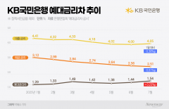 '역대급 예대차' KB국민은행···예금은 빠르게, 대출은 느리게 내렸다