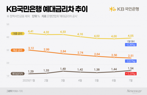 은행권 예대차 간극 '역대급'···KB국민은행 격차 상승 배경은