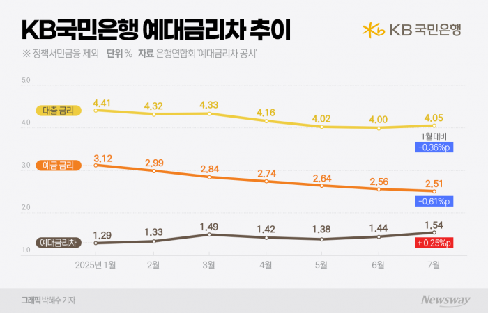'역대급 예대차' KB국민은행···예금은 빠르게, 대출은 느리게 내렸다