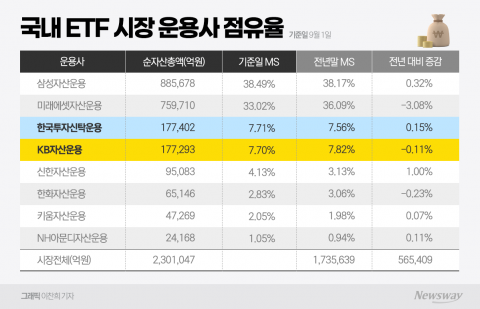 '금·K-POP'이 효자··· 한투운용, ETF점유율 3위 재탈환
