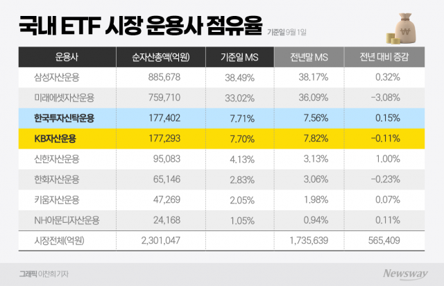 '금·K-POP'이 효자··· 한투운용, ETF점유율 3위 재탈환