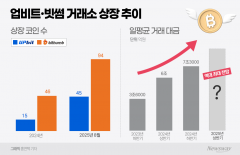  '코인 불장'에 상장 노 저은 업비트·빗썸, 사상 최대 거래량 달성할까