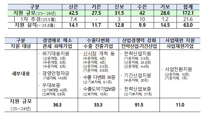자료=금융위 제공