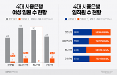 "유리천장 여전" 4대은행 여성 임원 '9명 뿐'···하나은행 2년 연속 '0명'