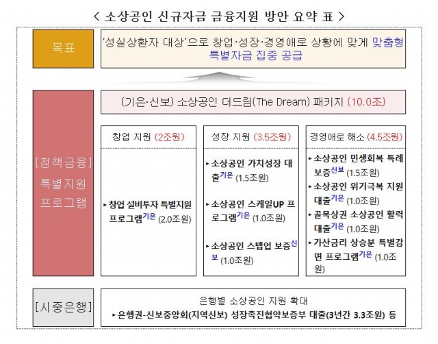 소상공인 금융지원에 13.3조 투입···폐업지원도 강화