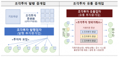 금융위원회, 혁신 조각투자 유통플랫폼 신규인가 운영 방안 발표