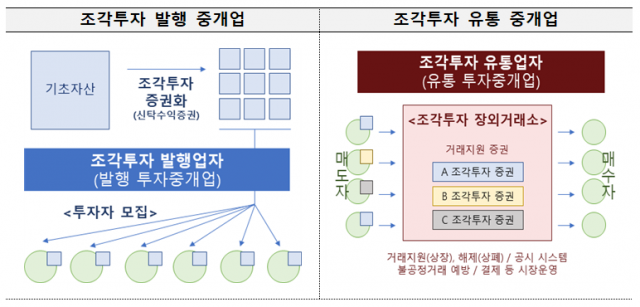 금융위원회, 혁신 조각투자 유통플랫폼 신규인가 운영 방안 발표