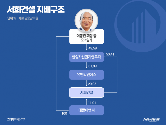 '나토 목걸이' 파문··· 서희건설 장녀 승계, 다시 안갯속 기사의 사진