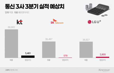 엇갈린 3Q 통신 실적 기상도···SKT만 '울상'