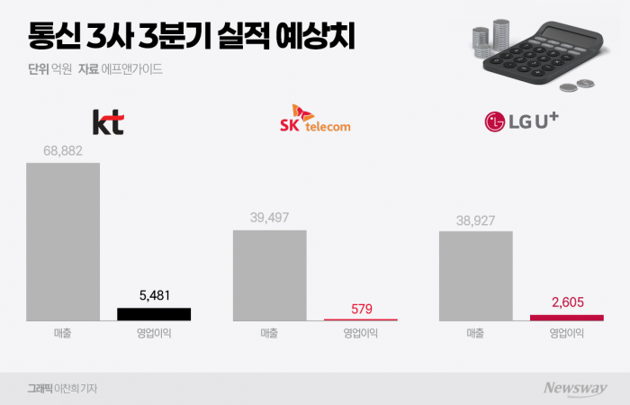 엇갈린 3Q 통신 실적 기상도···SKT만 '울상' 기사의 사진
