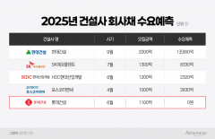 건설채 훈풍 속 롯데건설 '역주행'···신용등급 강등 여파