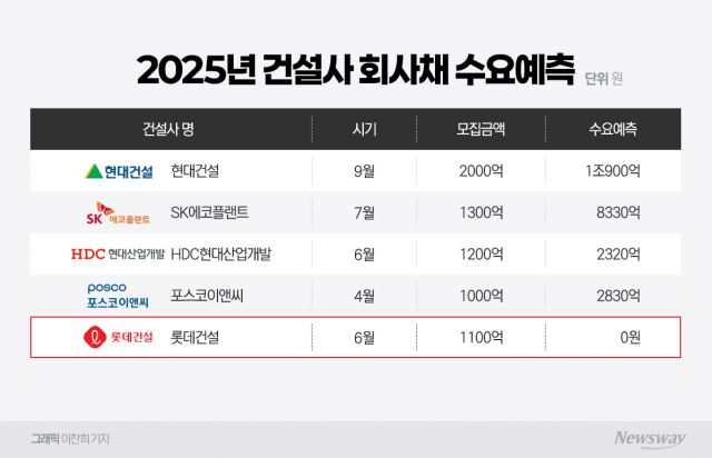 건설채 훈풍 속 롯데건설 '역주행'···신용등급 강등 여파