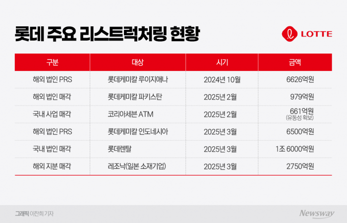 '비핵심 정리·해외 확장'··· 롯데, 사업구조 전면 재편 돌입 기사의 사진