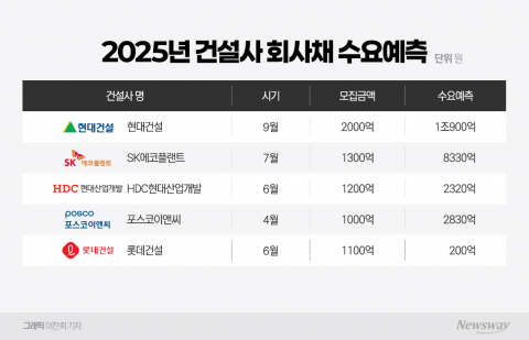 건설 회사채 훈풍 속 일부 기업 흥행 불발