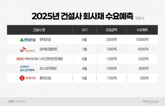 건설 회사채 훈풍 속 일부 기업 흥행 불발