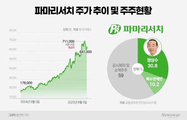 리쥬란 고속 성장에···지분가치 1조3200억원 증가