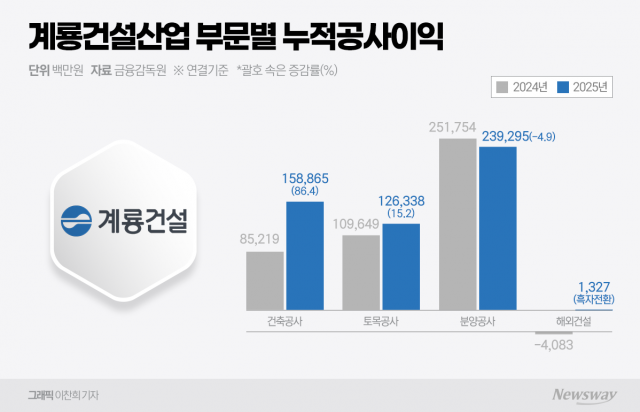 계룡건설, 공공 수주 2조 클럽 가시권···수익성 개선, 실적 반등