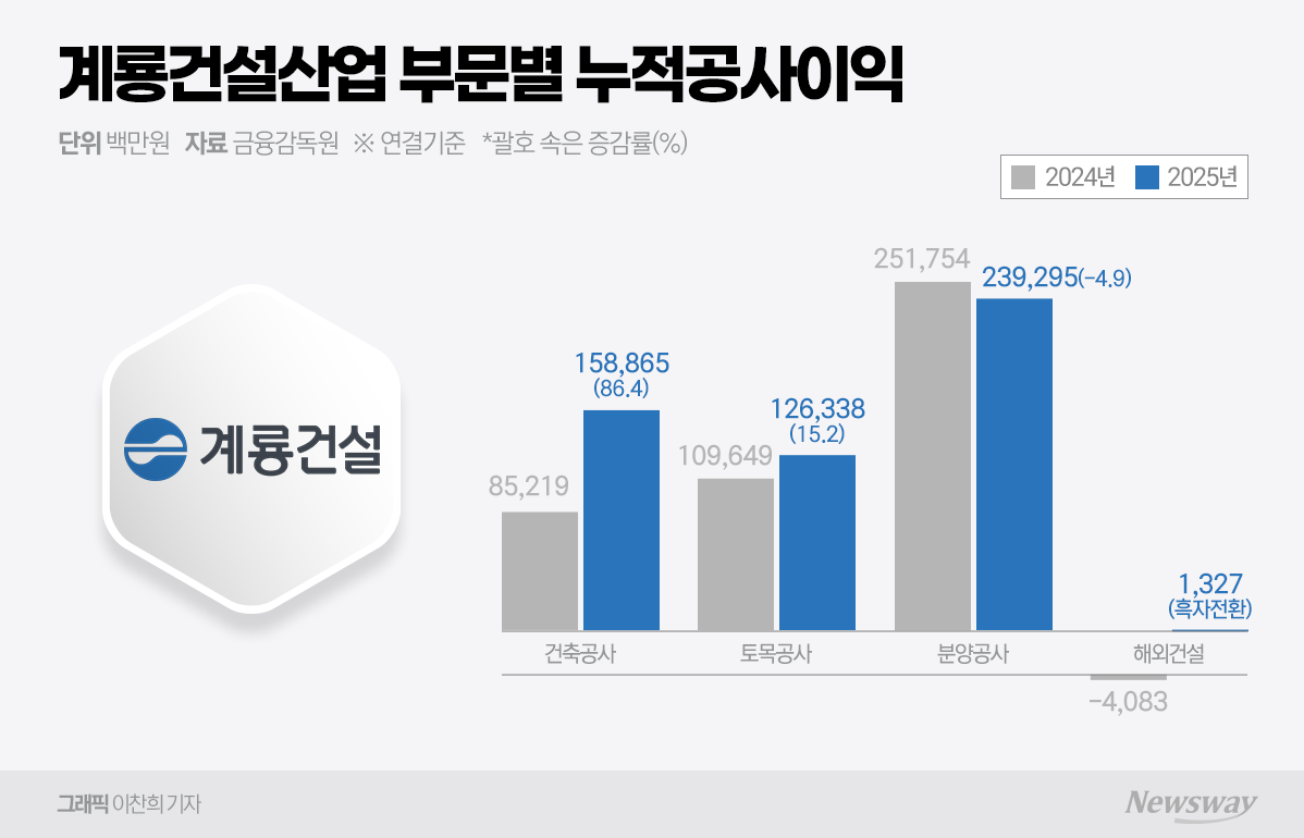 계룡건설, 공공 수주 2조 클럽 가시권···수익성 개선, 실적 반등 - 뉴스웨이