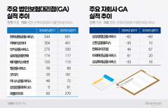 상반기 보험사 부진에도···GA업계는 '함박웃음'