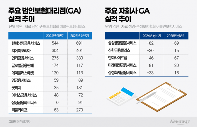 상반기 보험사 부진에도···GA업계는 '함박웃음'