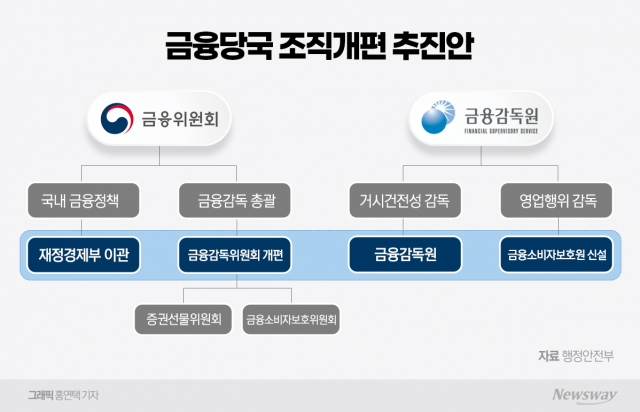 조직개편에 금융위·금감원 뒤숭숭···'조직분리·공공기관 지정' 과제 산적
