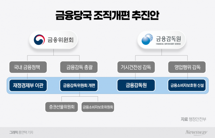 조직개편에 금융위·금감원 뒤숭숭···'조직분리·공공기관 지정' 과제 산적 기사의 사진