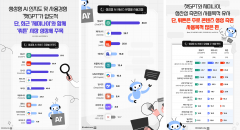 에이닷도 큐도 아니다···토종 생성형 AI '인지도·만족도' 1위는?